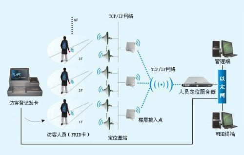 平凉人员定位系统一号